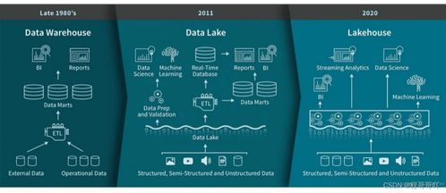 湖倉一體技術調研 Apache Hudi、Iceberg與Delta Lake在數據處理與存儲支持服務上的對比分析